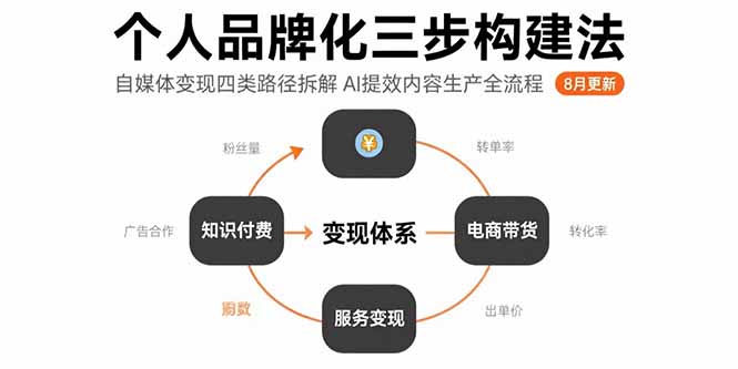（15617期）个人品牌化三步构建法-8月：自媒体变现四类路径拆解 AI提效内容生产全流程-云深网创社