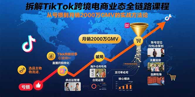 （15706期）拆解TikTok跨境电商业态全链路课程：从亏损到月销2000万GMV的实战方法论-云深网创社