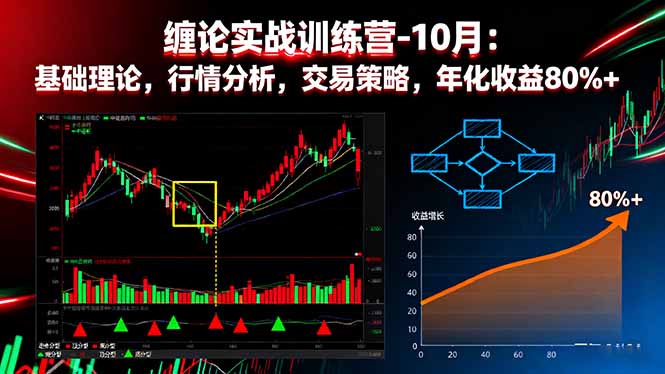 （16251期）缠论实战训练营-10月：基础理论，行情分析，交易策略，年化收益80%+-云深网创社
