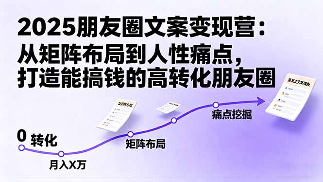 （16263期）2025朋友圈文案变现营：从矩阵布局到人性痛点，打造能搞钱的高转化朋友圈-云深网创社