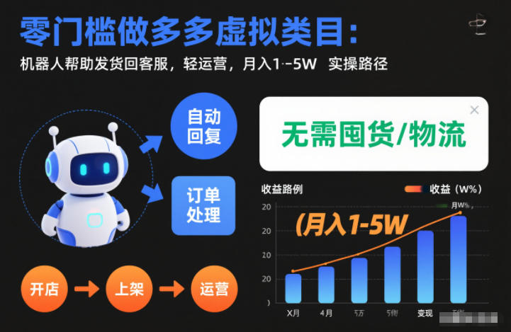 零门槛做多多虚拟类目：机器人帮助发货回客服，轻运营，月入1-5W实操路径【揭秘】-云深网创社